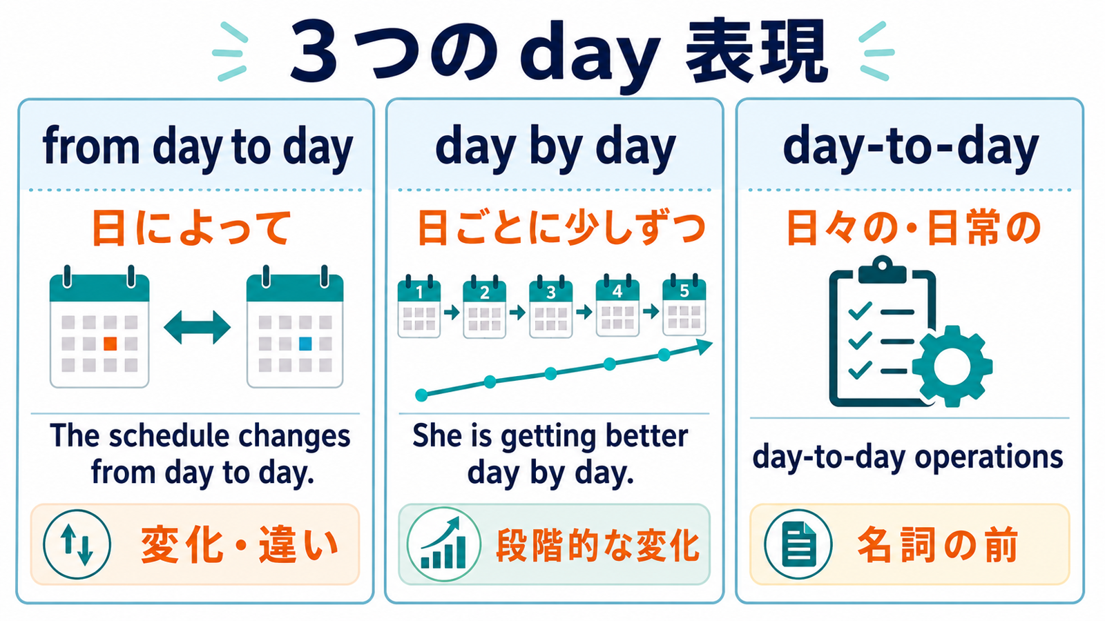 from day to day・day by day・day-to-dayの違いを比較した図解