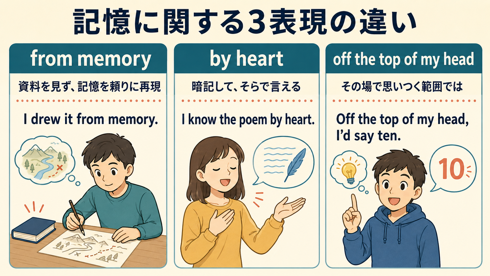 from memoryとby heartとoff the top of my headの意味と使い方を比較する図