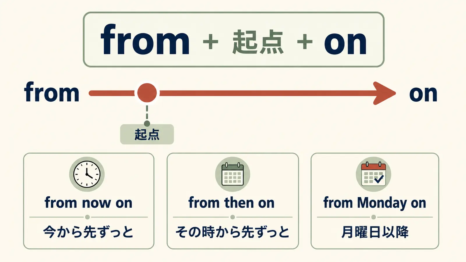 from+起点+onの構造とfrom now on・from then on・from Monday onの違い