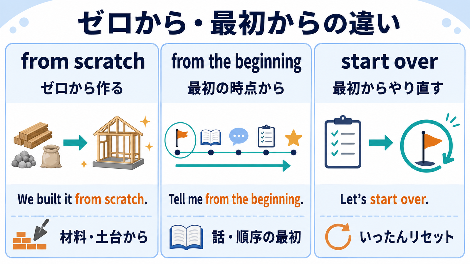 from scratch・from the beginning・start overの違いを比較した図解