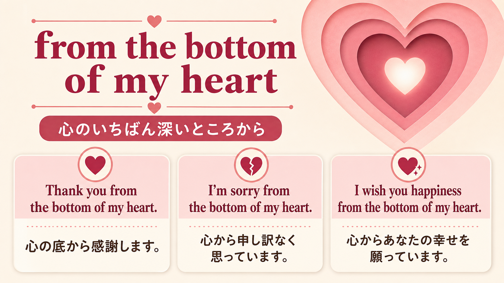 from the bottom of my heartを感謝・謝罪・願いに使う例を示す解説図