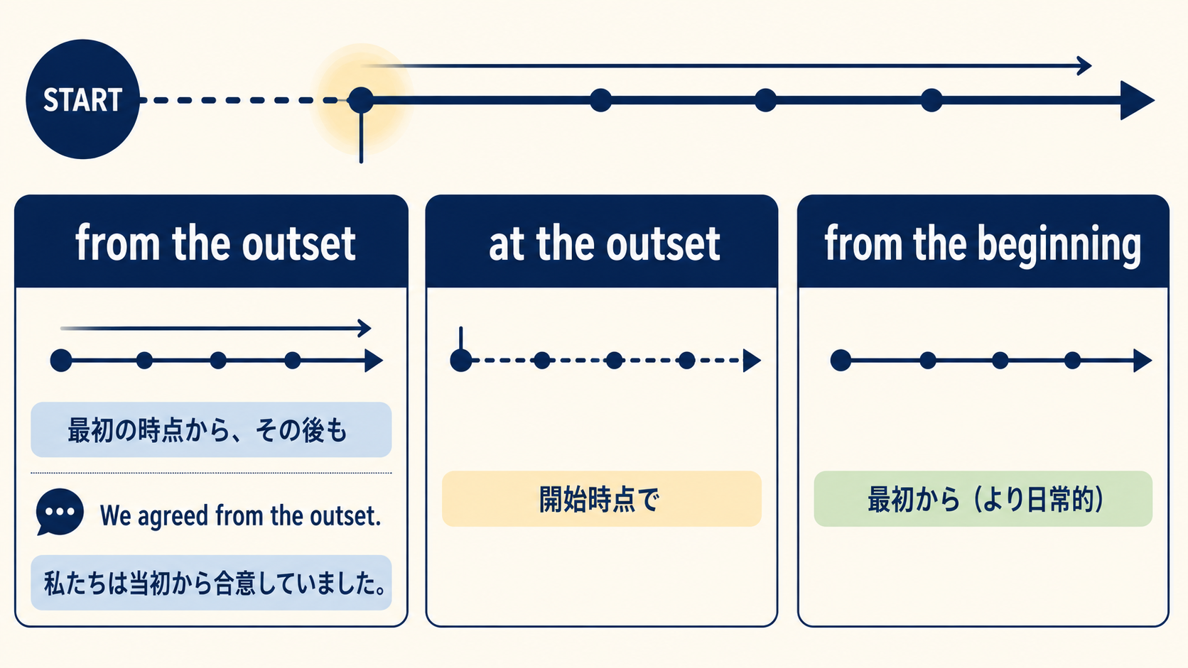from the outset・at the outset・from the beginningの時間的な違いを示す解説図