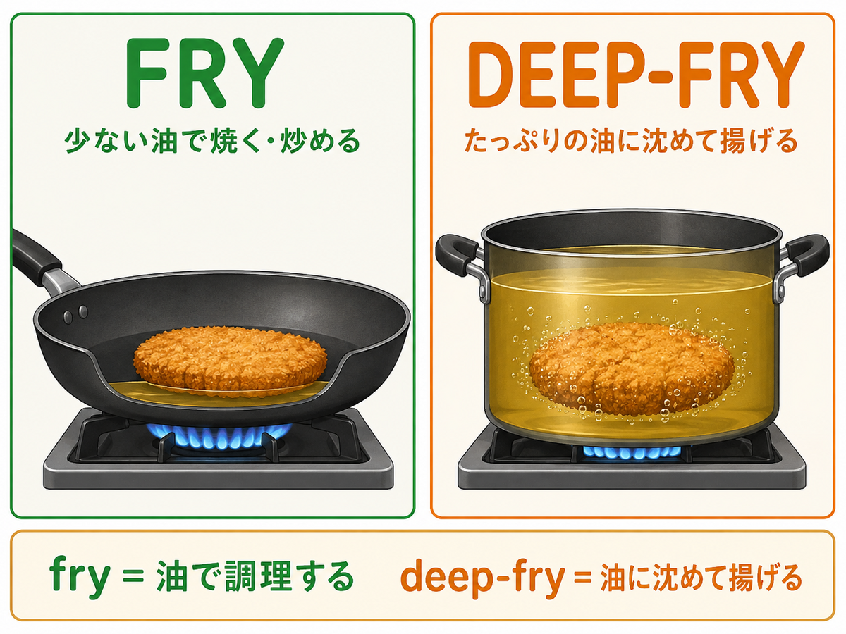 fryは少ない油で調理し、deep-fryは食材を油に沈めて揚げる違い
