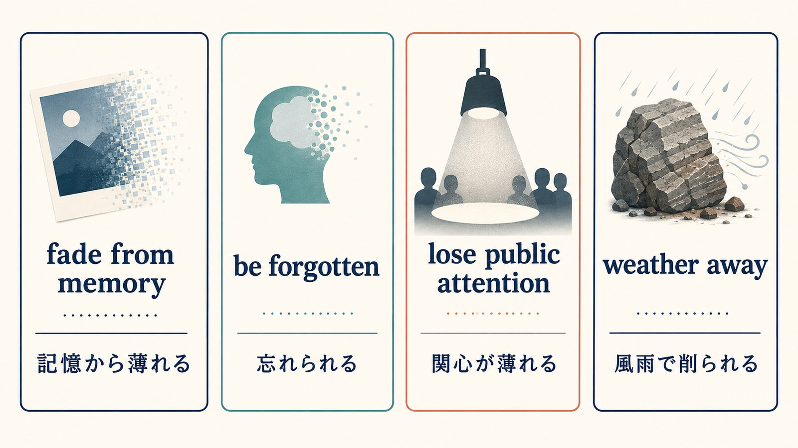 風化するをfade from memory、be forgotten、lose public attention、weather awayに分けた図