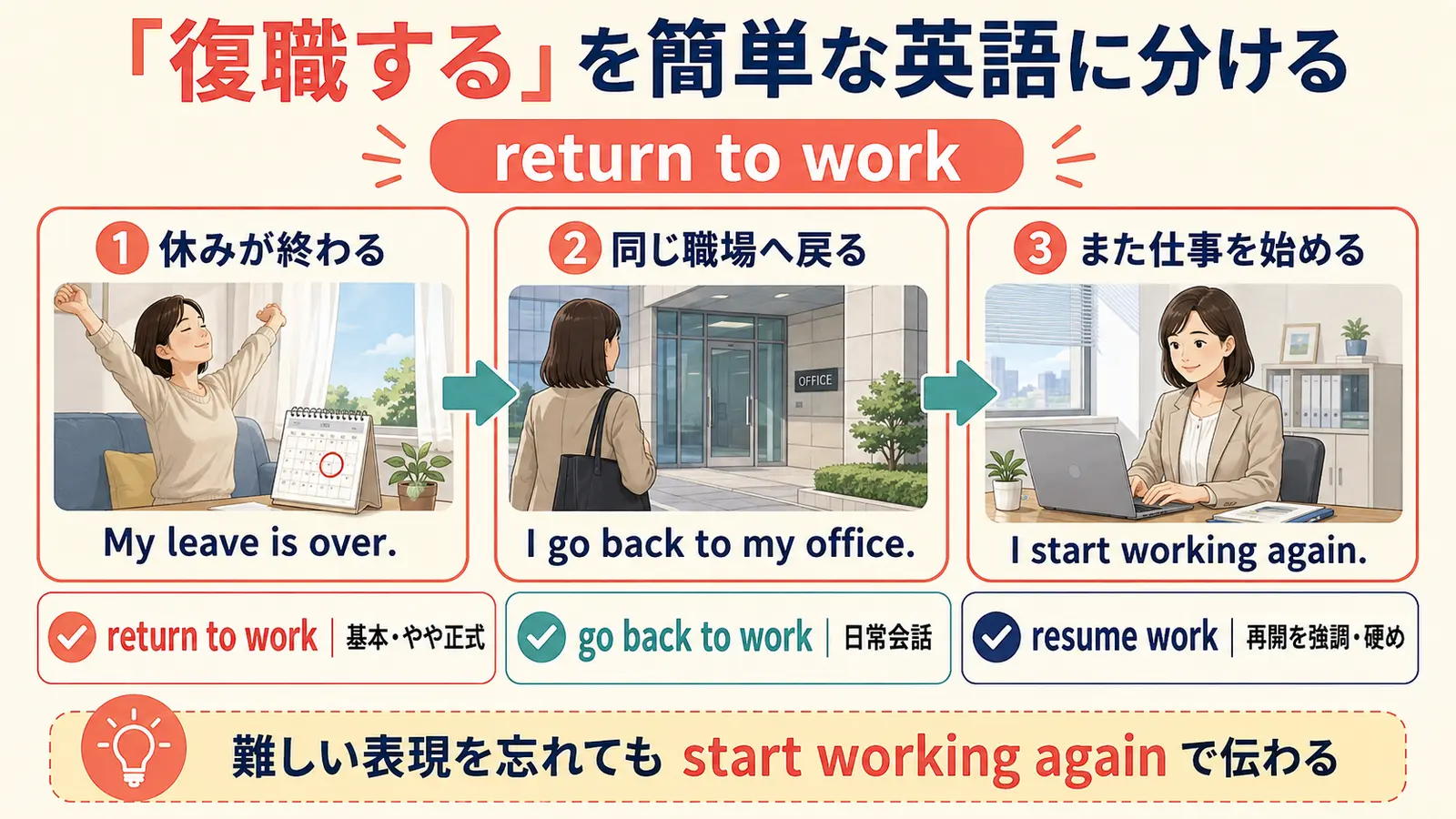 復職するを「休みが終わる・同じ職場へ戻る・また仕事を始める」に分けた英語図解