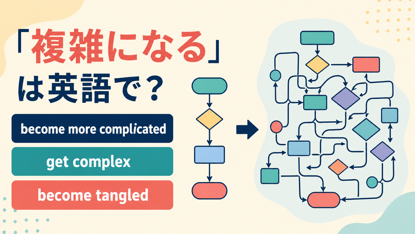 become more complicated・grow more complex・get tangled