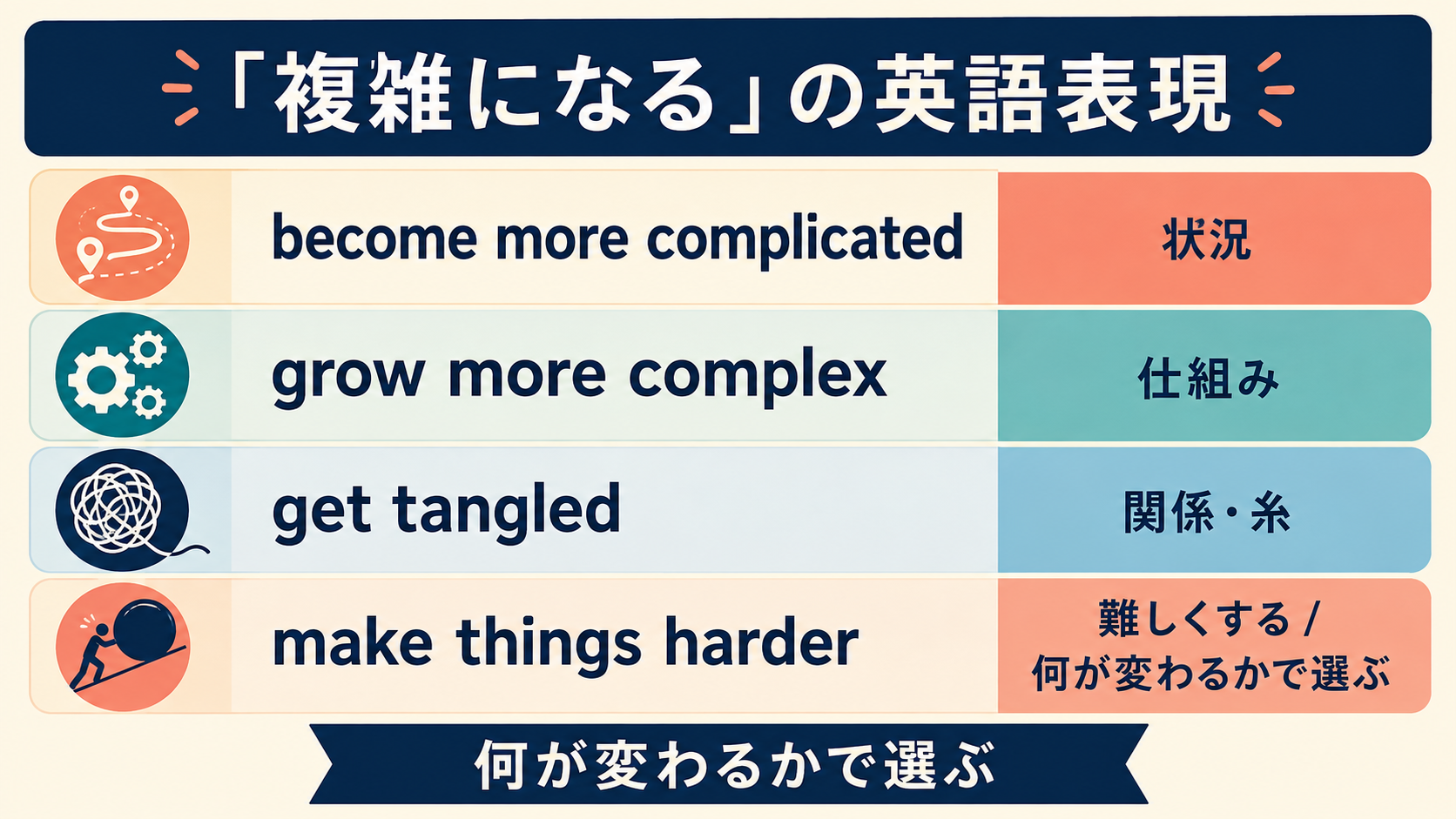 become more complicated・grow more complex・get tangled