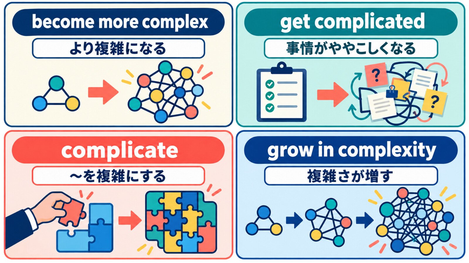 become more complex、get complicated、complicate、grow in complexityの違い
