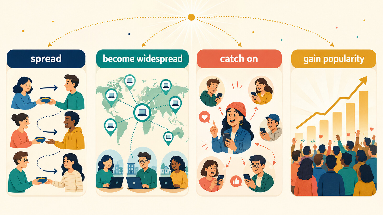 spread・become widespread・catch on・gain popularityで「普及する」を使い分ける図
