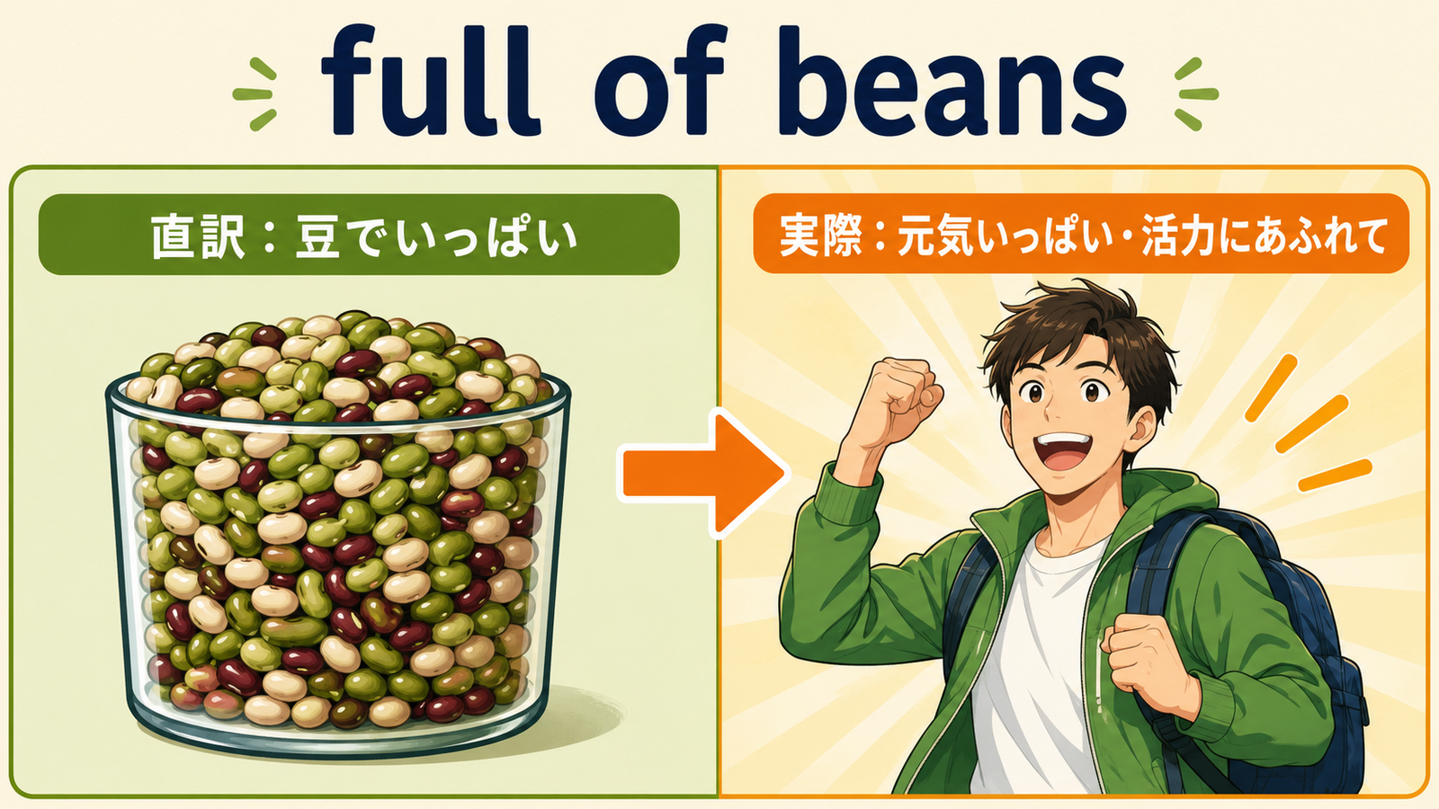 full of beansの直訳「豆でいっぱい」と実際の意味「元気いっぱい」を比較した図解