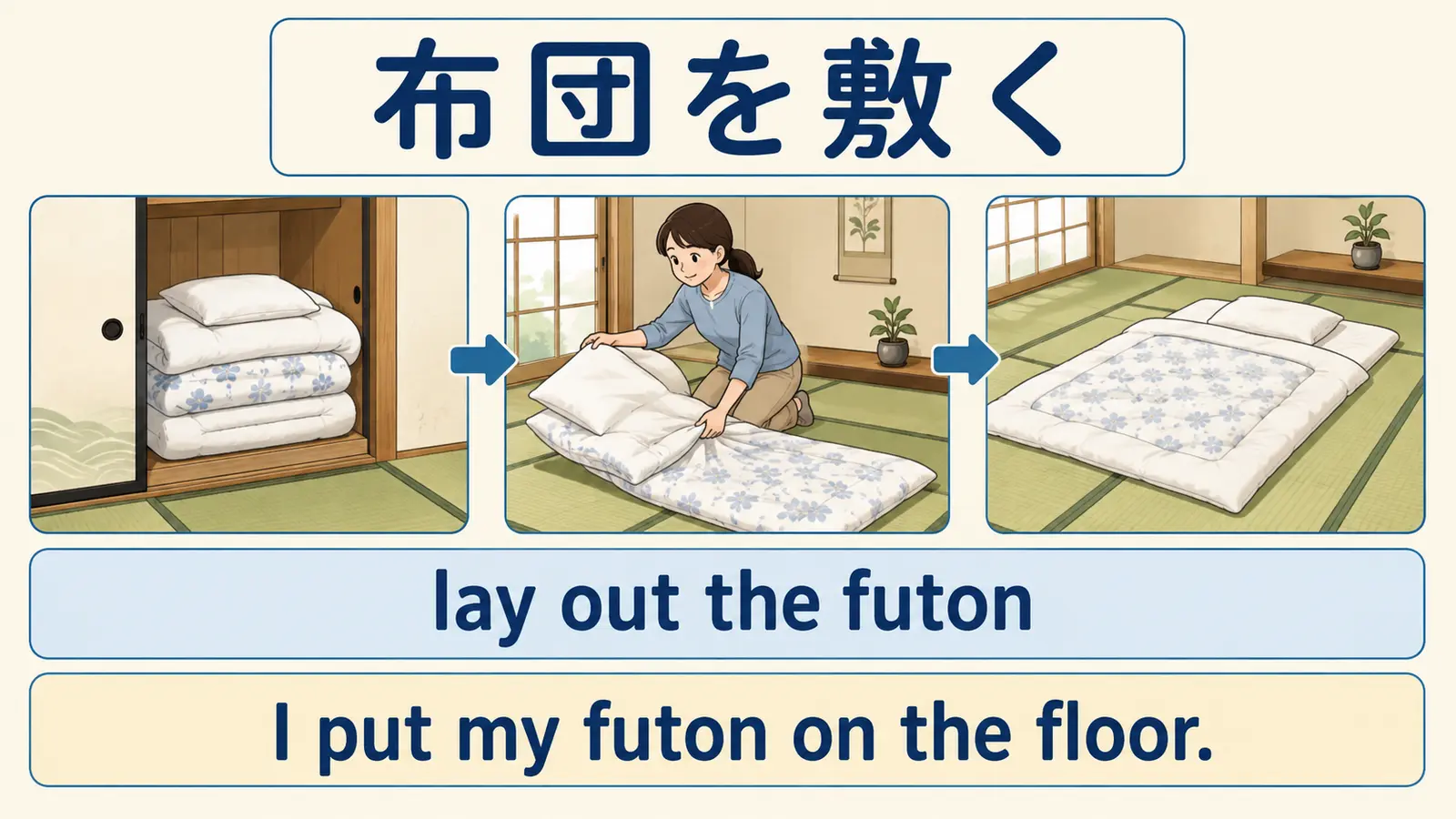 押し入れから布団を出して畳に広げる流れとlay out the futonの簡単な言い換え