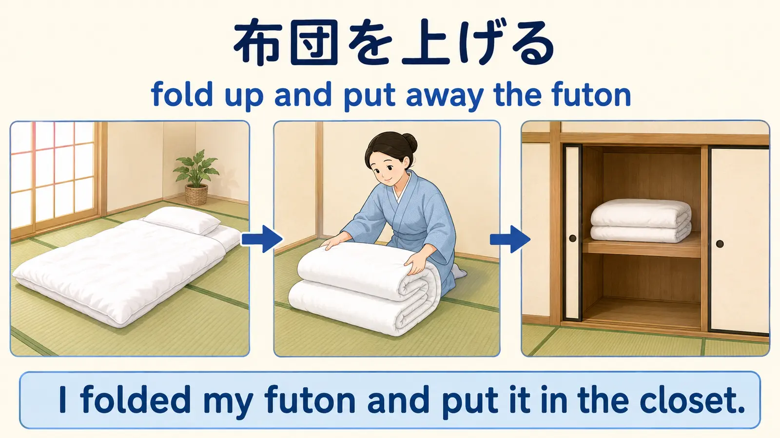 布団をたたんで押し入れにしまう流れとfold up and put away the futonの言い換え