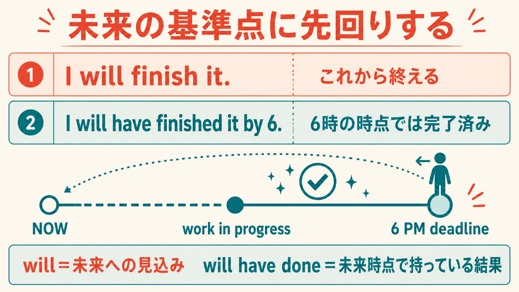 willはこれから終える、will have doneは未来の時点で完了済みという違いを示す図解
