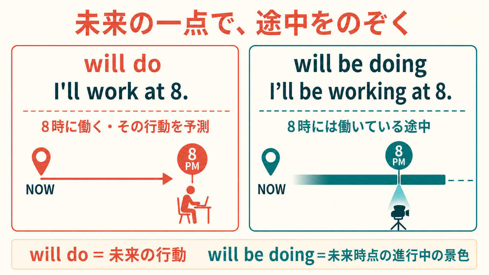 will doは未来の行動、will be doingは未来時点で進行中の景色を表す図解