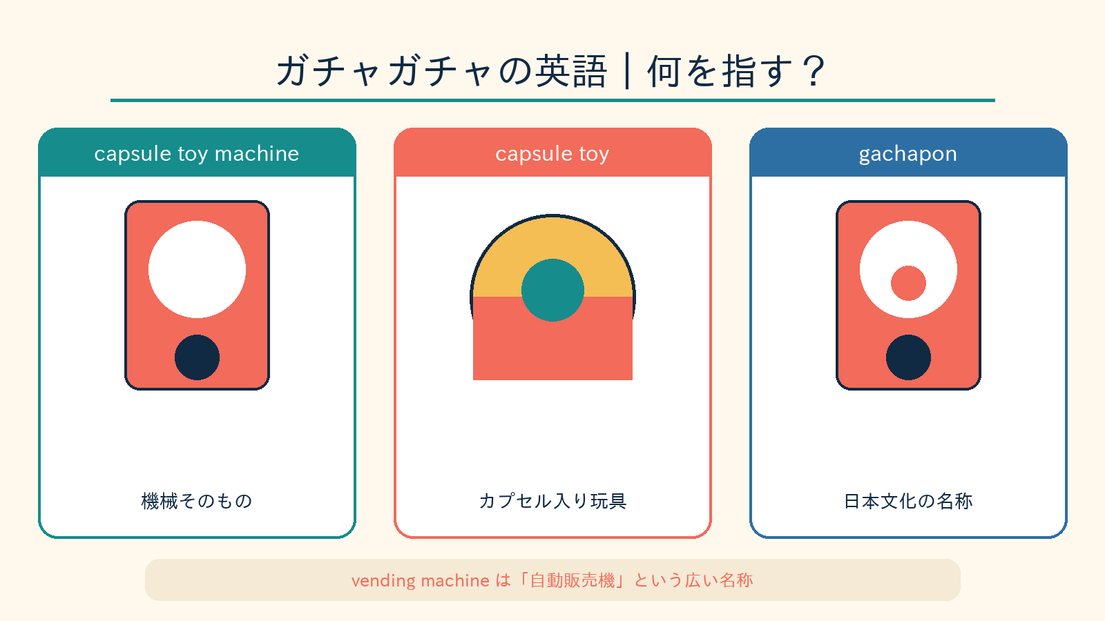 ガチャガチャをcapsule toy machine・capsule toy・gachaponに使い分ける図