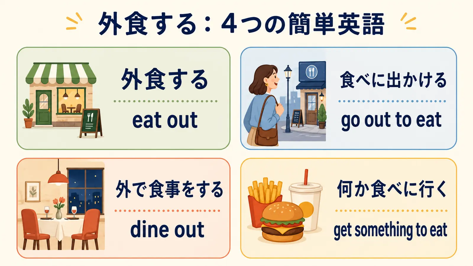 外食するを表すeat out、go out to eat、dine out、get something to eatの比較図