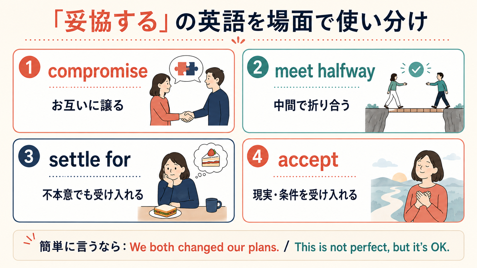 compromise・meet halfway・settle for・acceptの違い比較図