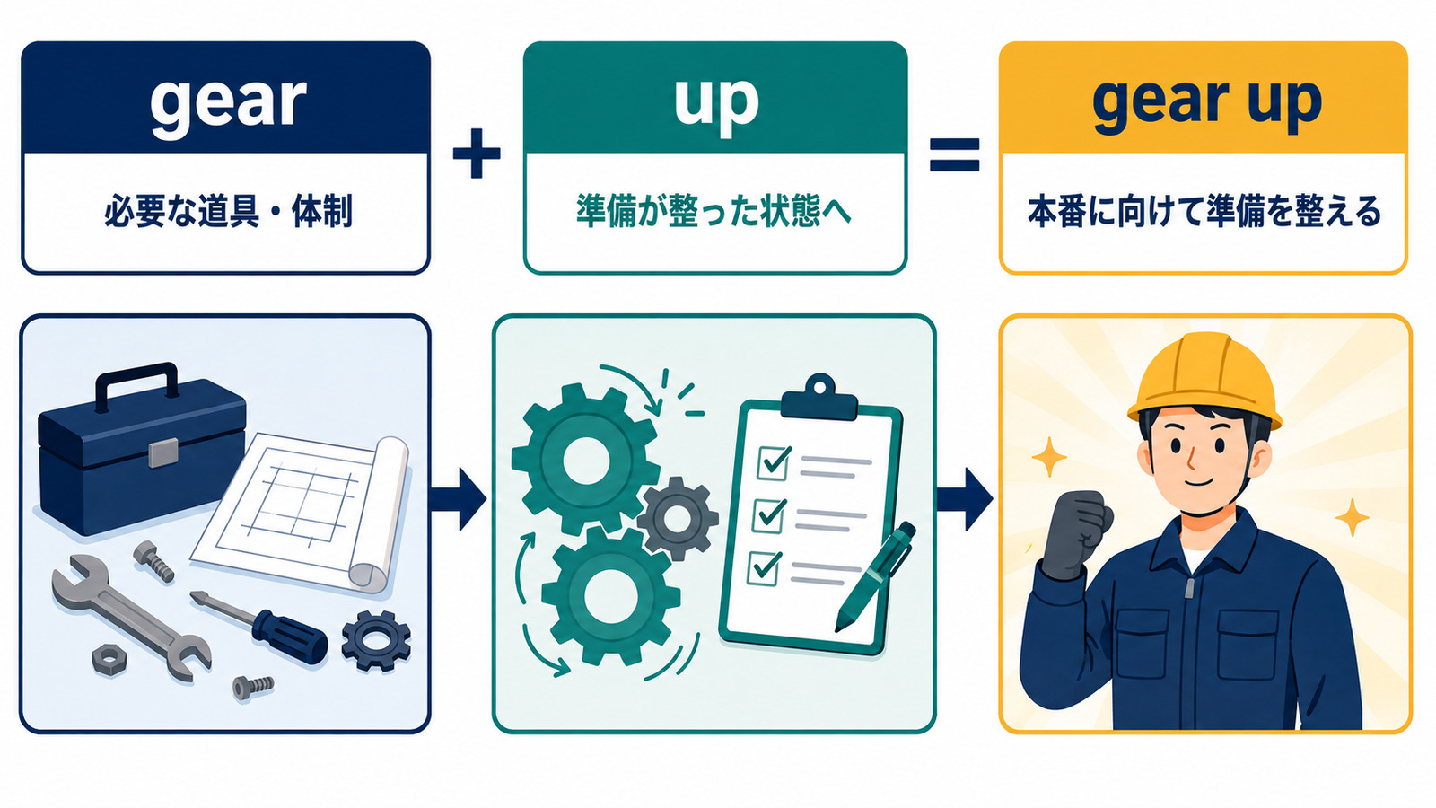 gearとupからgear upの「本番に向けて準備を整える」を理解する図解