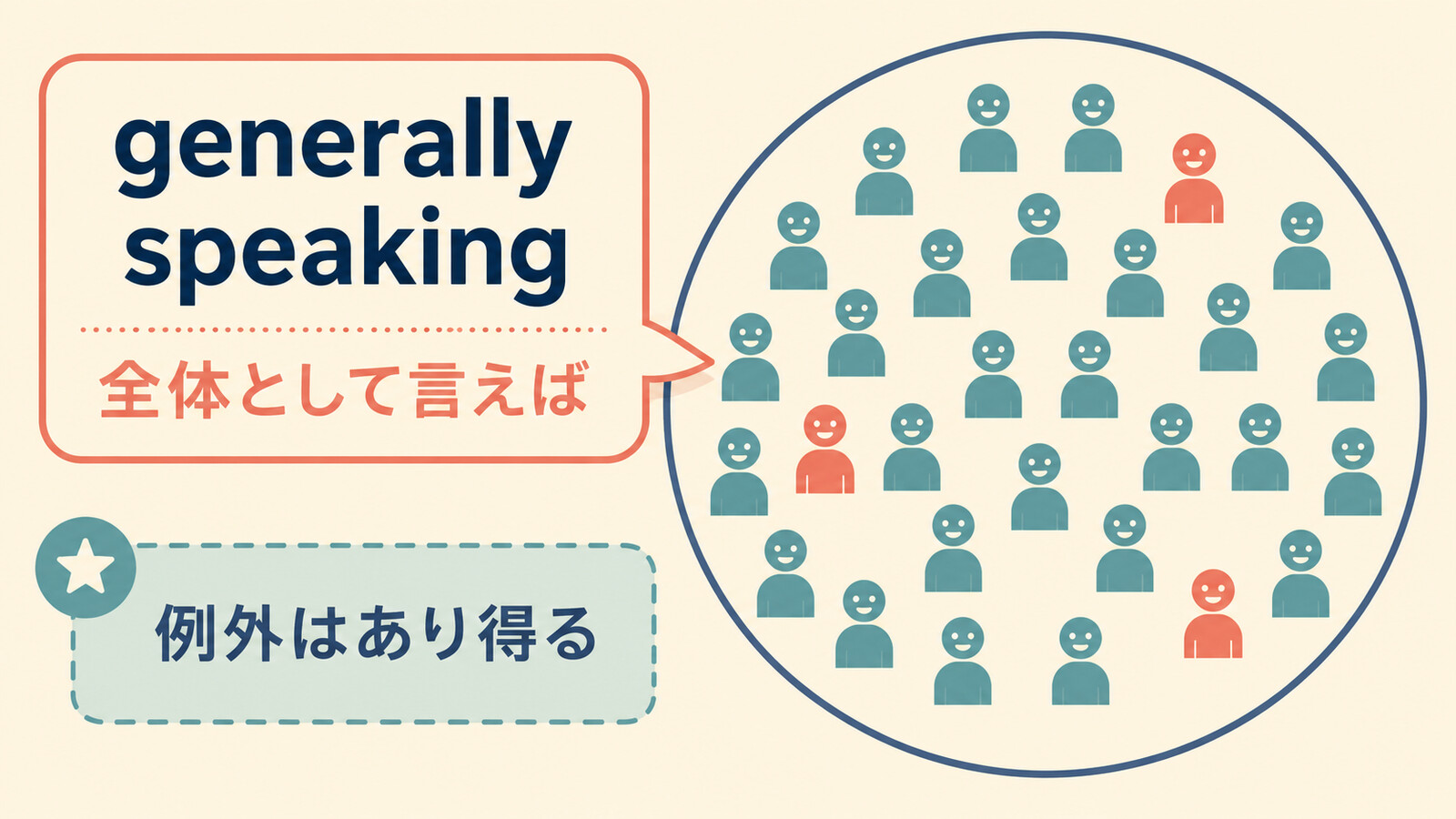 generally speakingは全体的な傾向を述べ、例外を含み得ることを示す図
