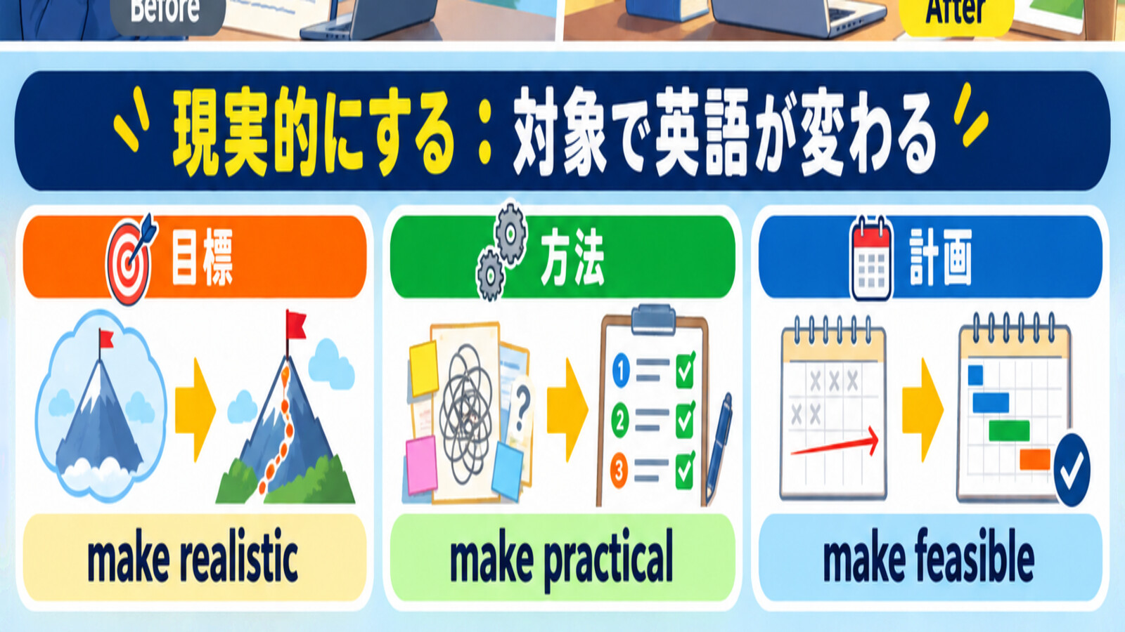 現実的にするときの英語を対象別に使い分ける解説図