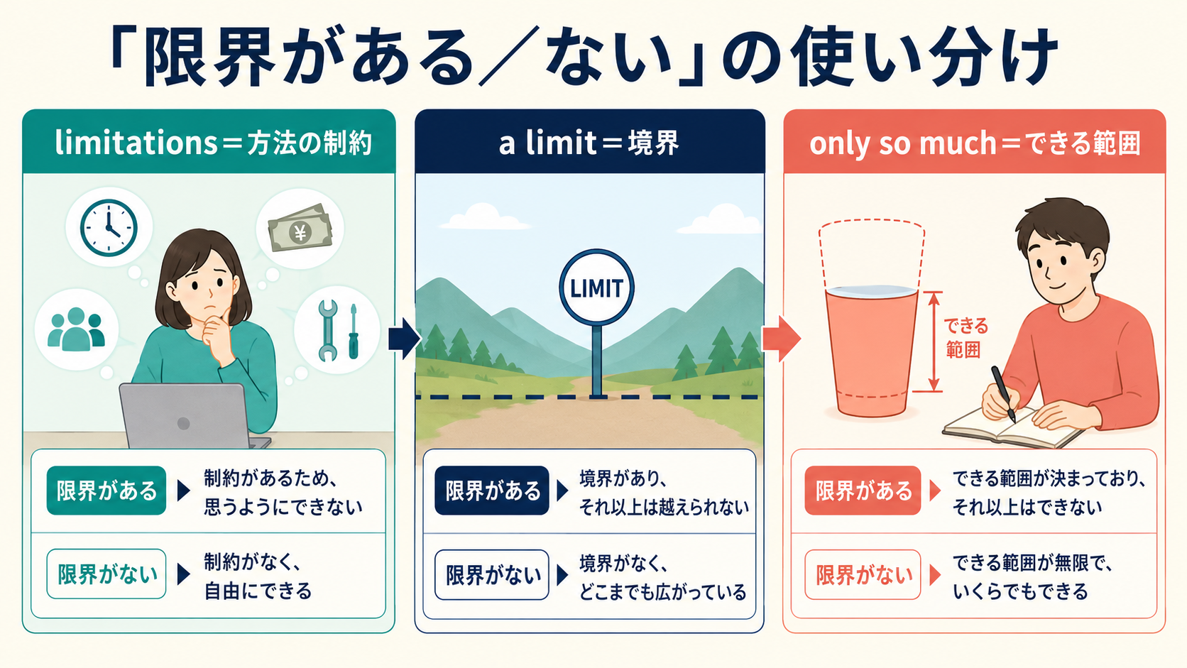 「限界がある/ない」の英語表現の使い分け
