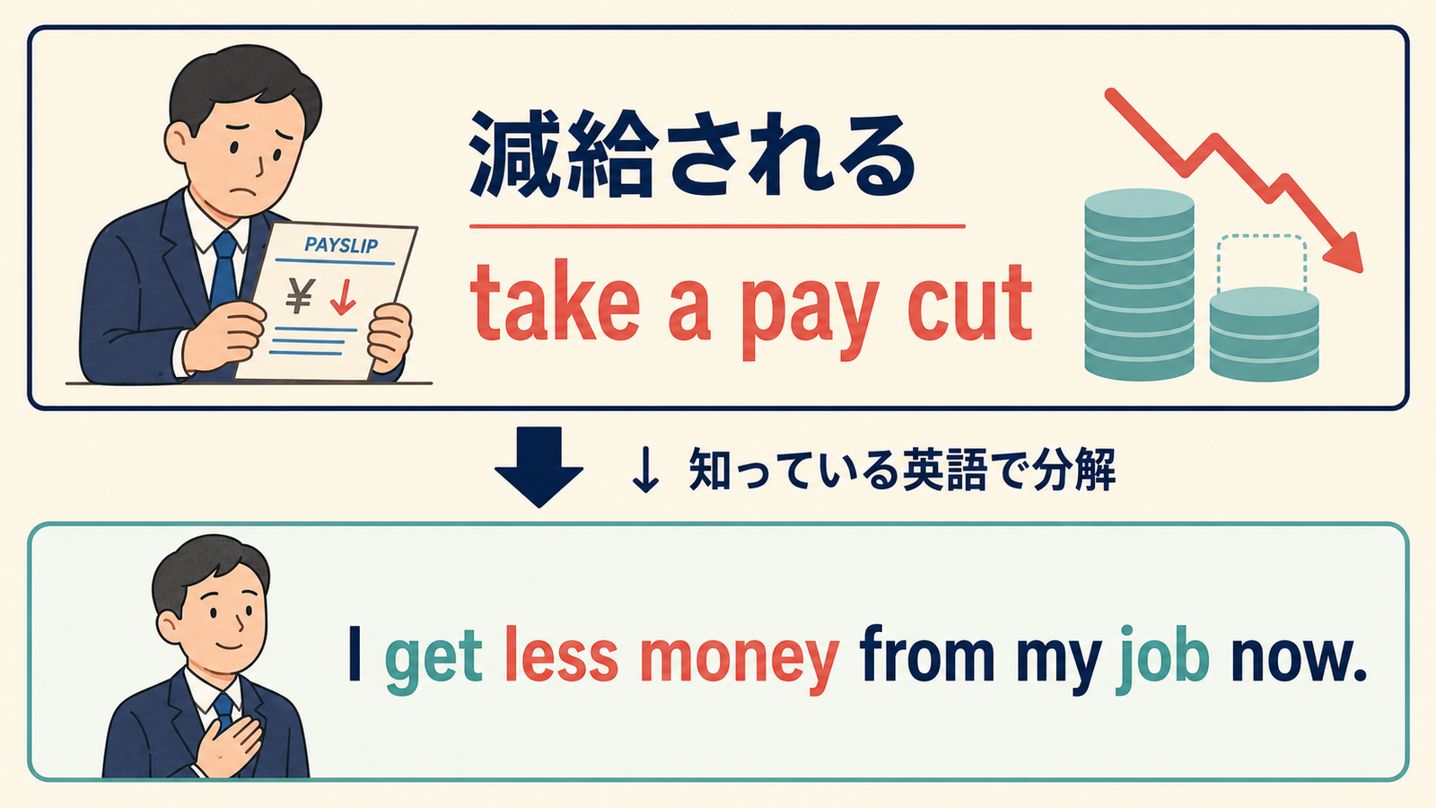 take a pay cutをI get less money from my job nowに分解するしゅみすけ式図解
