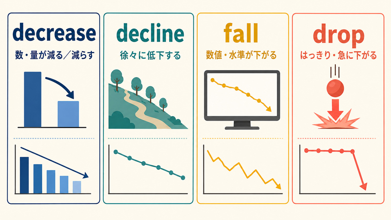 decrease・decline・fall・dropの使い分けを示すイラスト