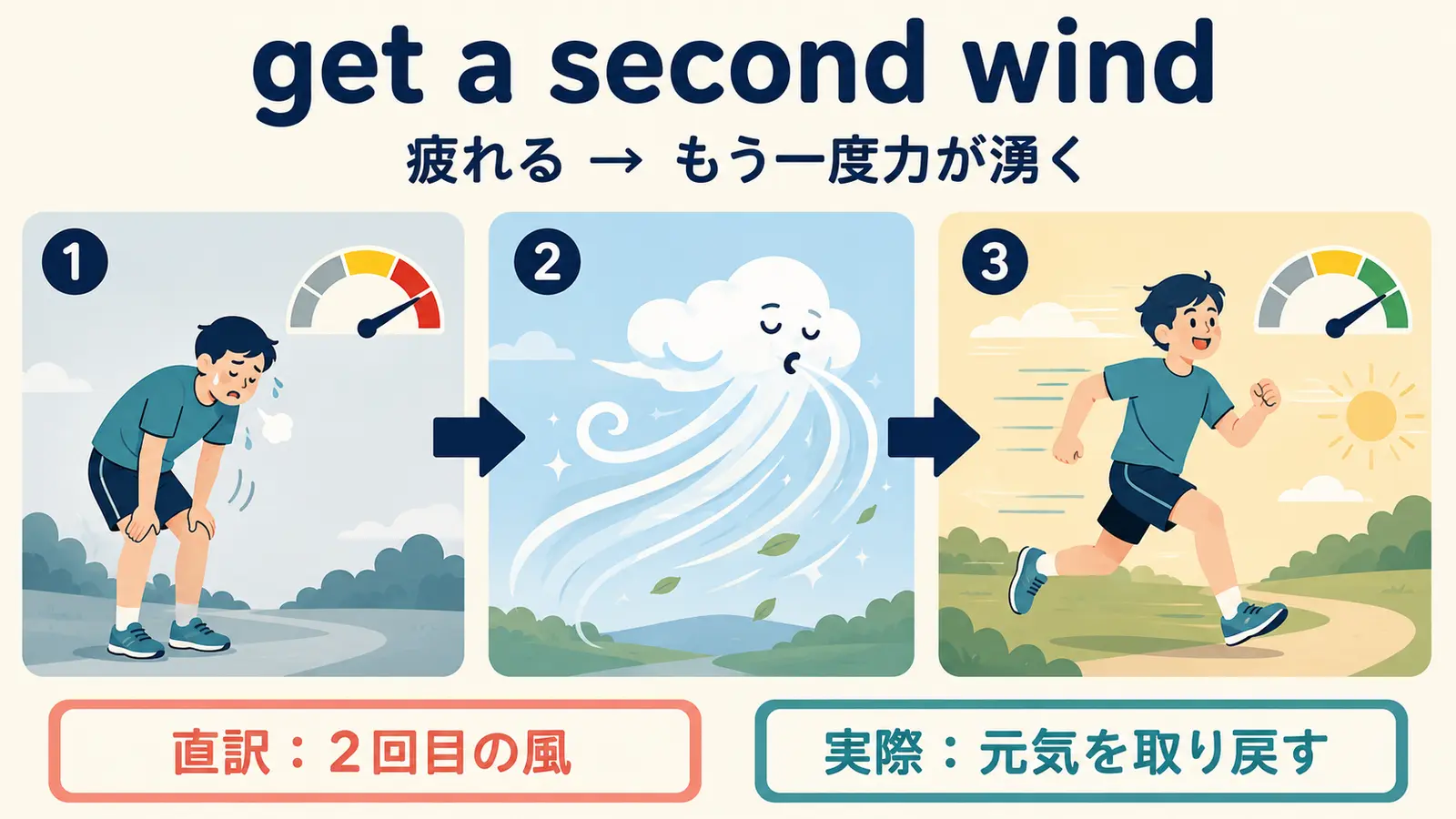 get a second windは疲れたあとにもう一度力が湧き元気を取り戻すイメージ