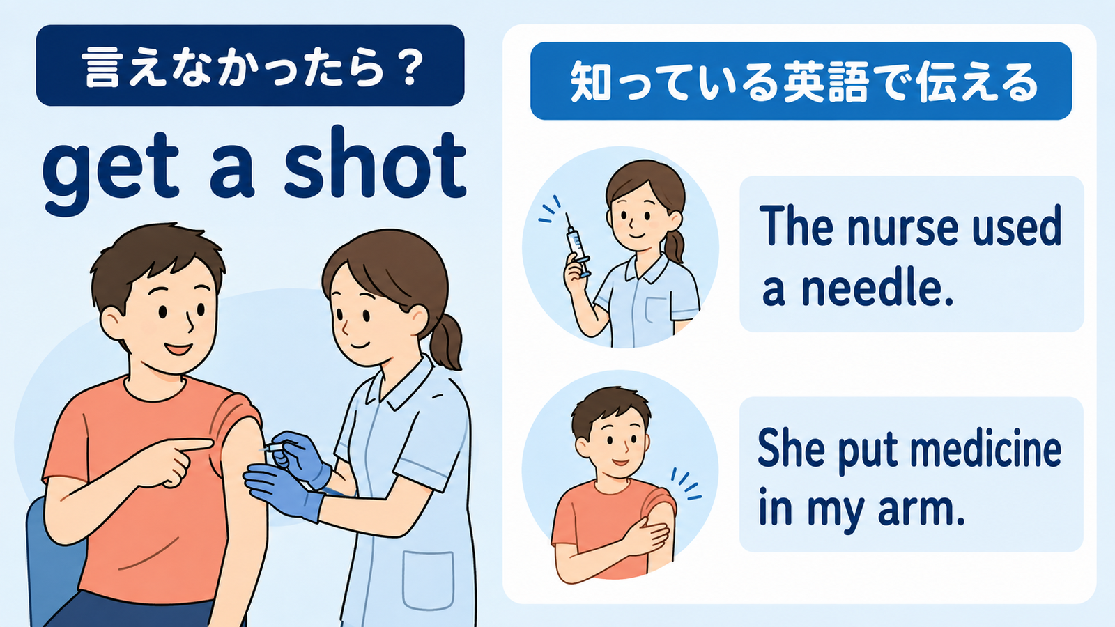 get a shotをThe nurse used a needleで言い換える解説イラスト