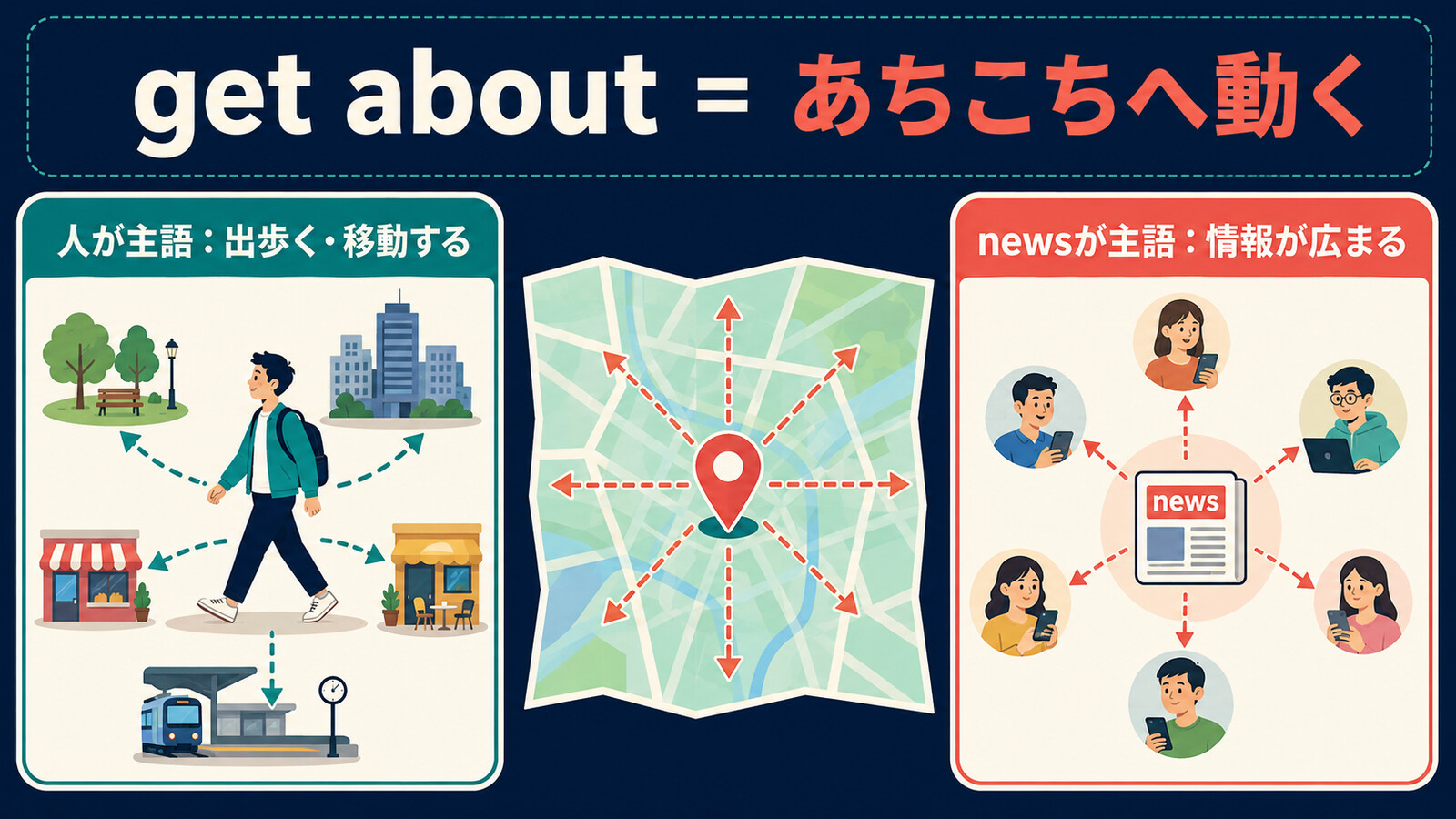 get aboutの人が出歩く・移動する用法と情報が広まる用法