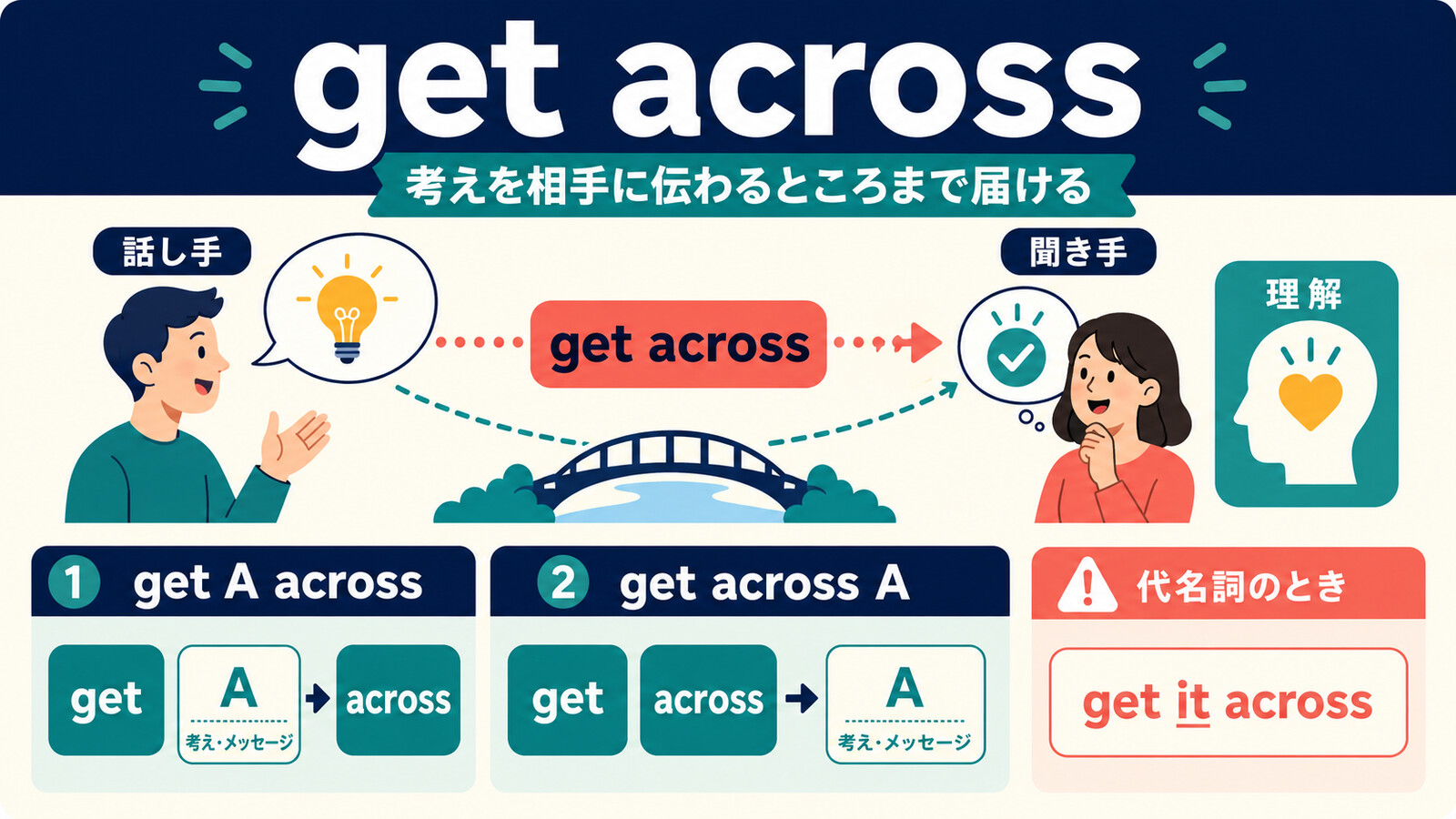 get A acrossとget across A、get it acrossの語順を示す解説図