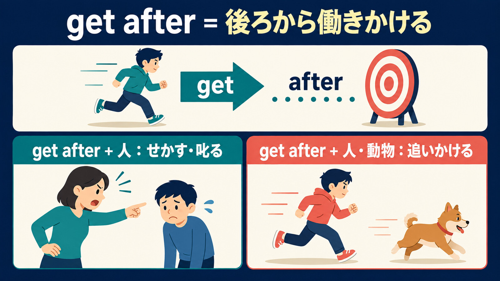 get afterの人をせかす・叱る用法と人や動物を追いかける用法