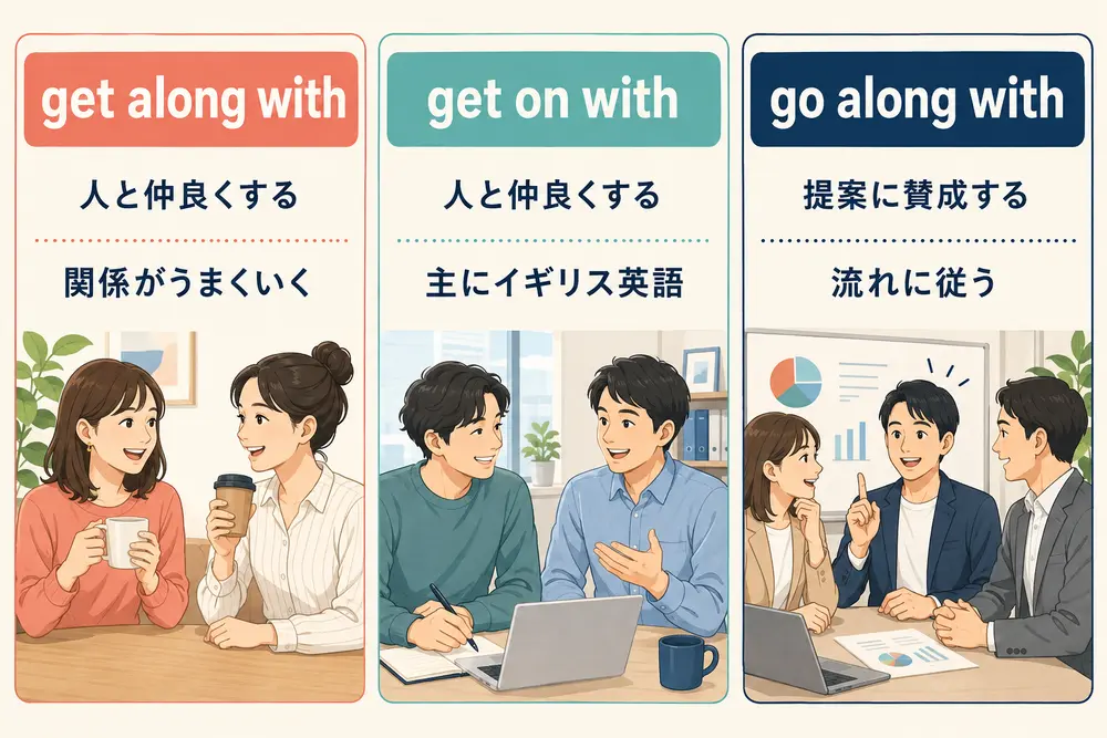 get along with・get on with・go along withの違いを示す図解
