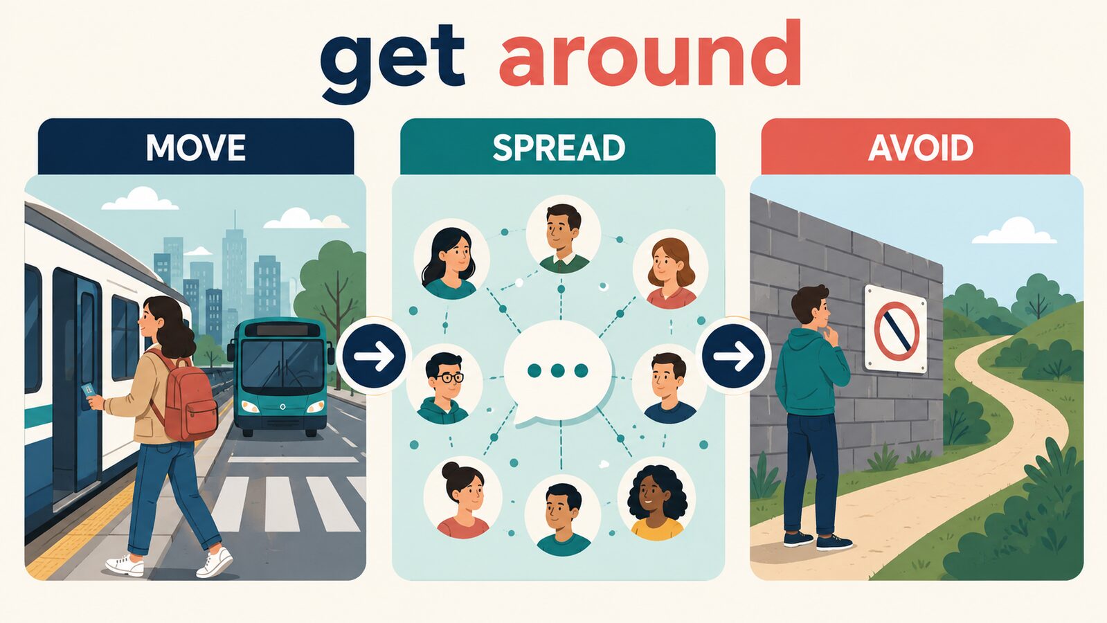 get aroundの移動する・情報が広まる・問題を回避するの3つの意味を示すイラスト