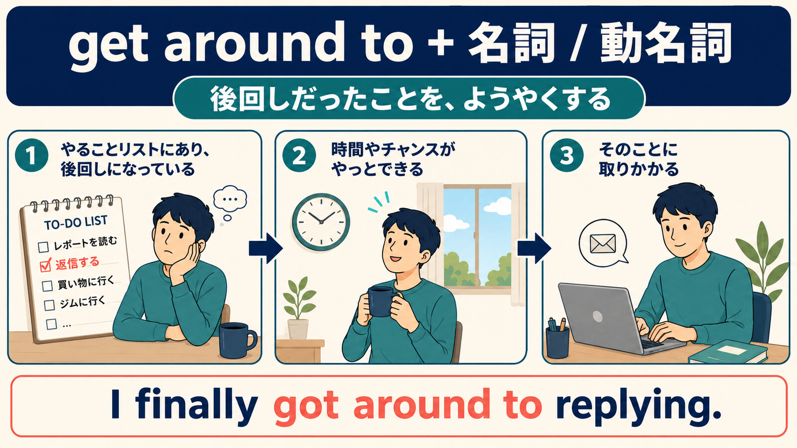 get around to+名詞・動名詞の語順と、後回しだったことをようやくする流れ