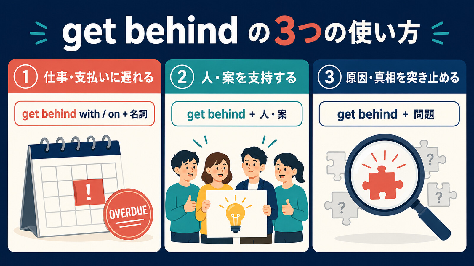 get behindの遅れる・支持する・原因を突き止めるという3つの使い方