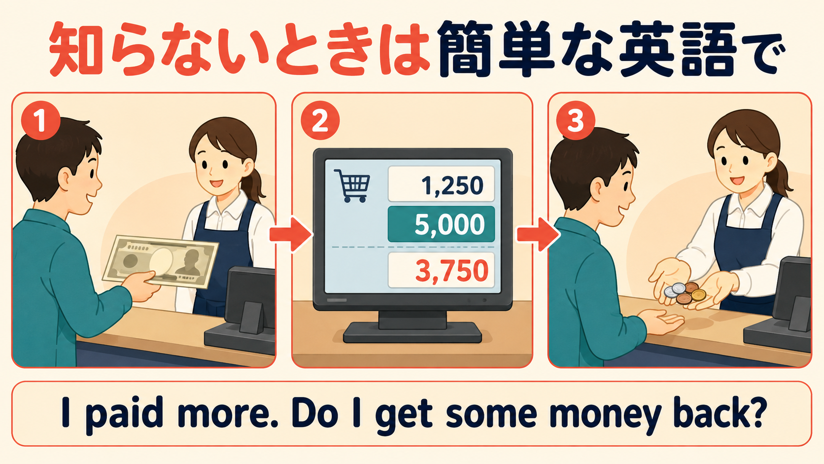 商品代より多く現金を払い、差額のお金が戻る流れを I paid more. Do I get some money back? と説明する図