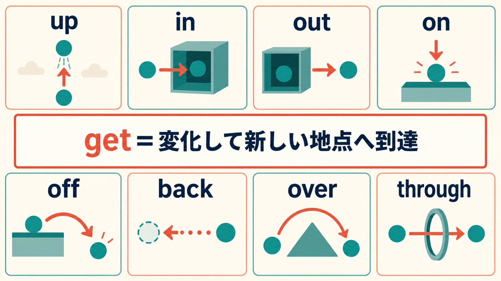 getは変化して新しい地点へ到達し、パーティクルが方向を加える