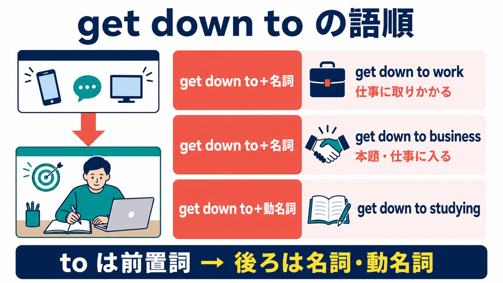 get down toの語順|toの後ろは名詞・動名詞
