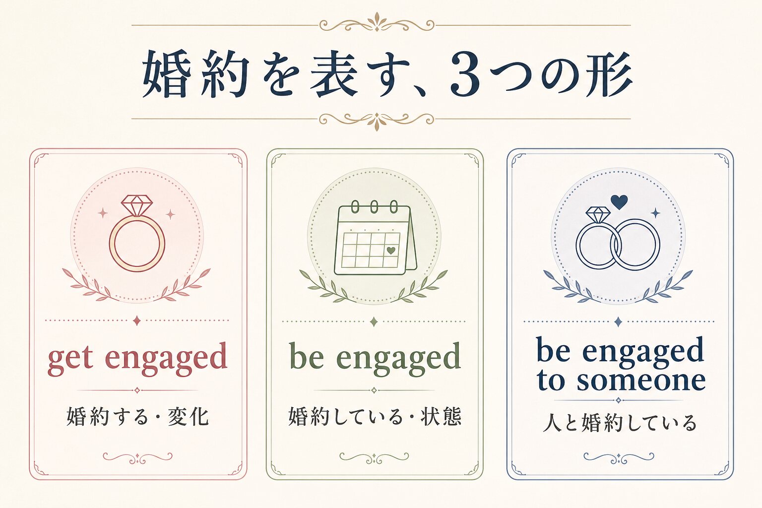 get engaged・be engaged・be engaged to someoneの違い