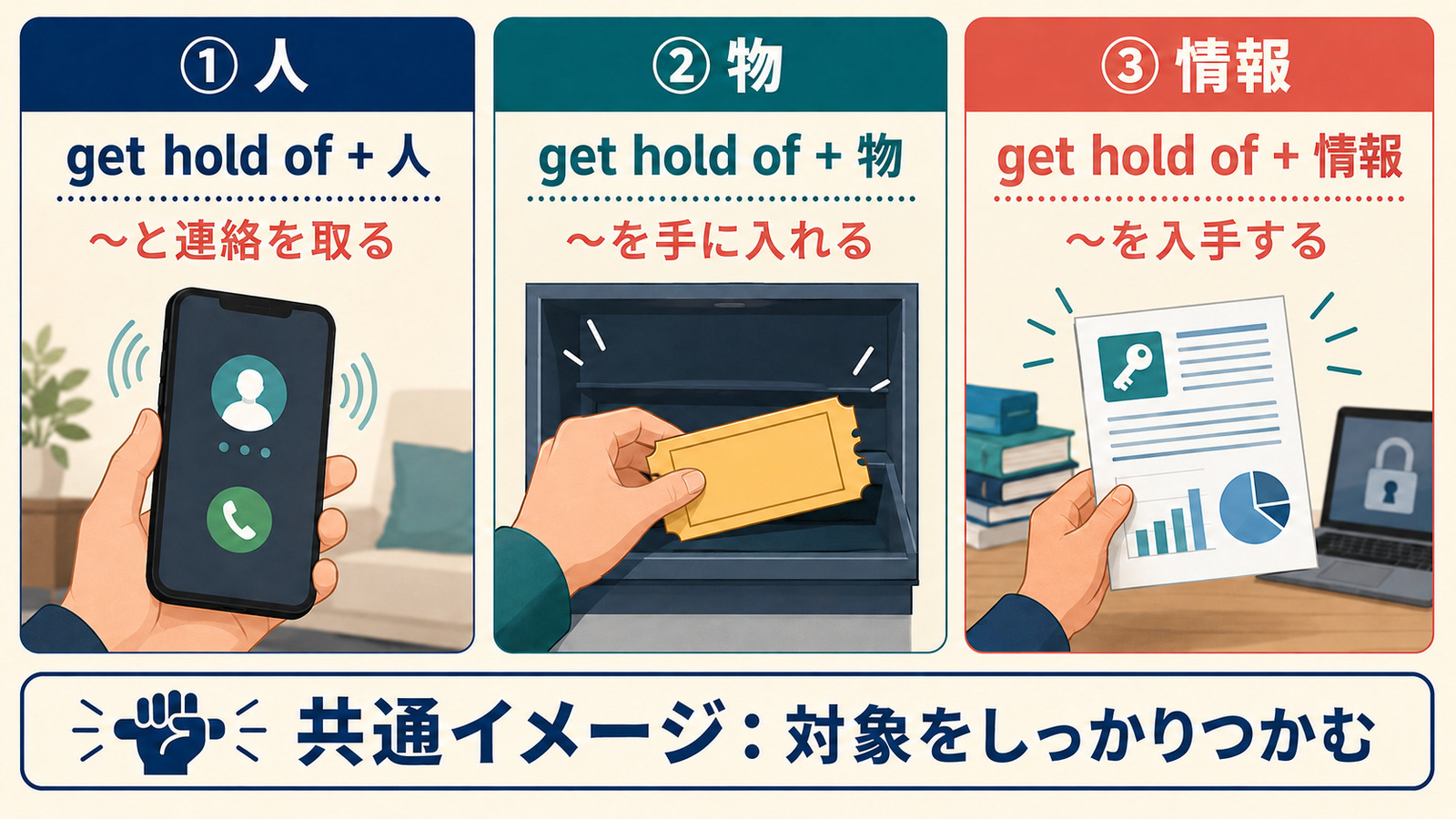 get hold ofの人と連絡を取る・物を手に入れる・情報を入手するという3用法の比較図