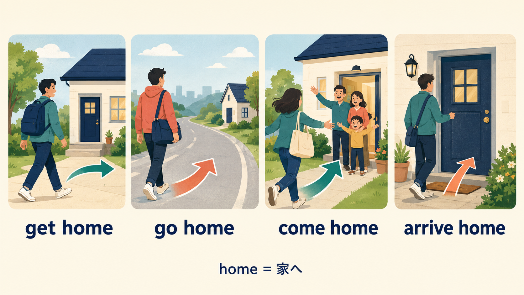 get home、go home、come home、arrive homeの違いとhomeにはtoを付けないことを示すイラスト