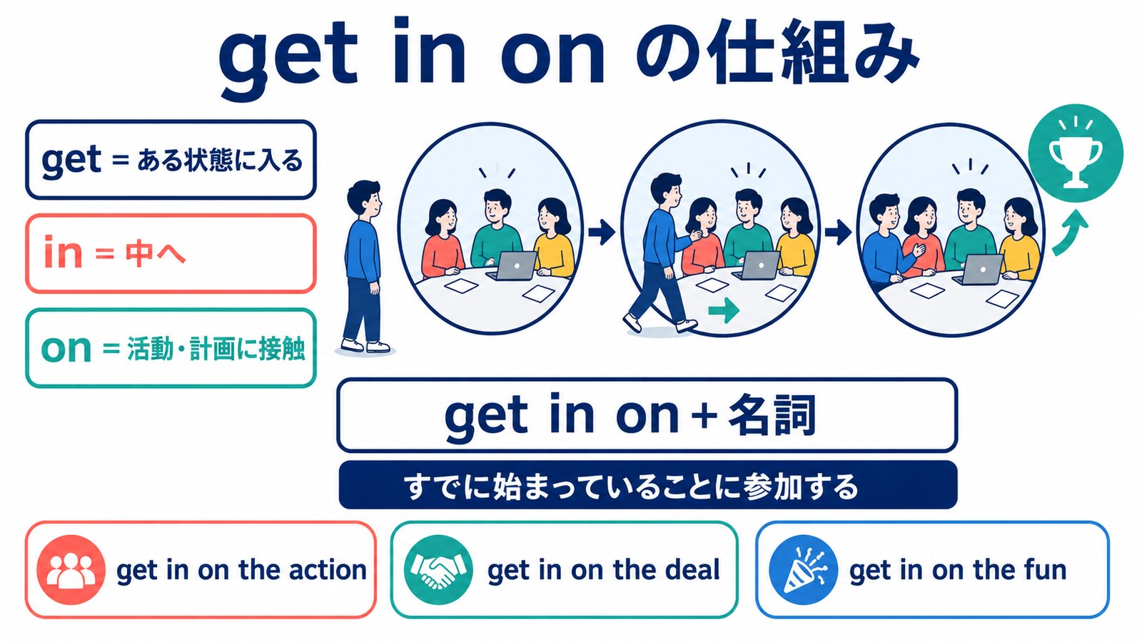 get in onの仕組みと語順｜すでに始まっている活動に参加