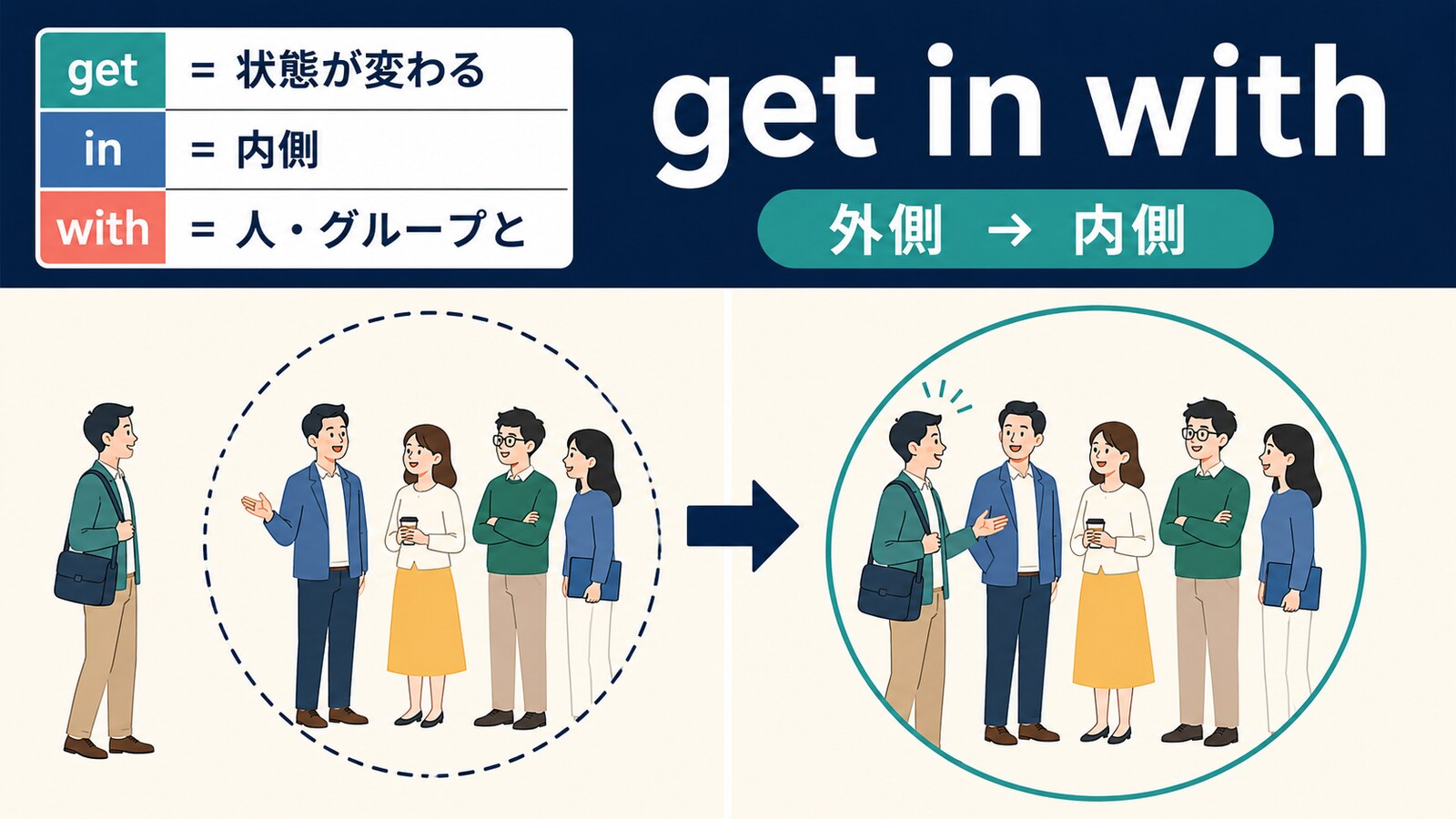 get in withは人やグループと親しくなり外側から内側へ入るイメージ