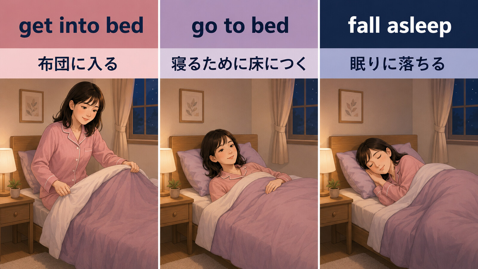 get into bedは布団に入る、go to bedは寝るために床につく、fall asleepは眠りに落ちるという違いを示す比較図