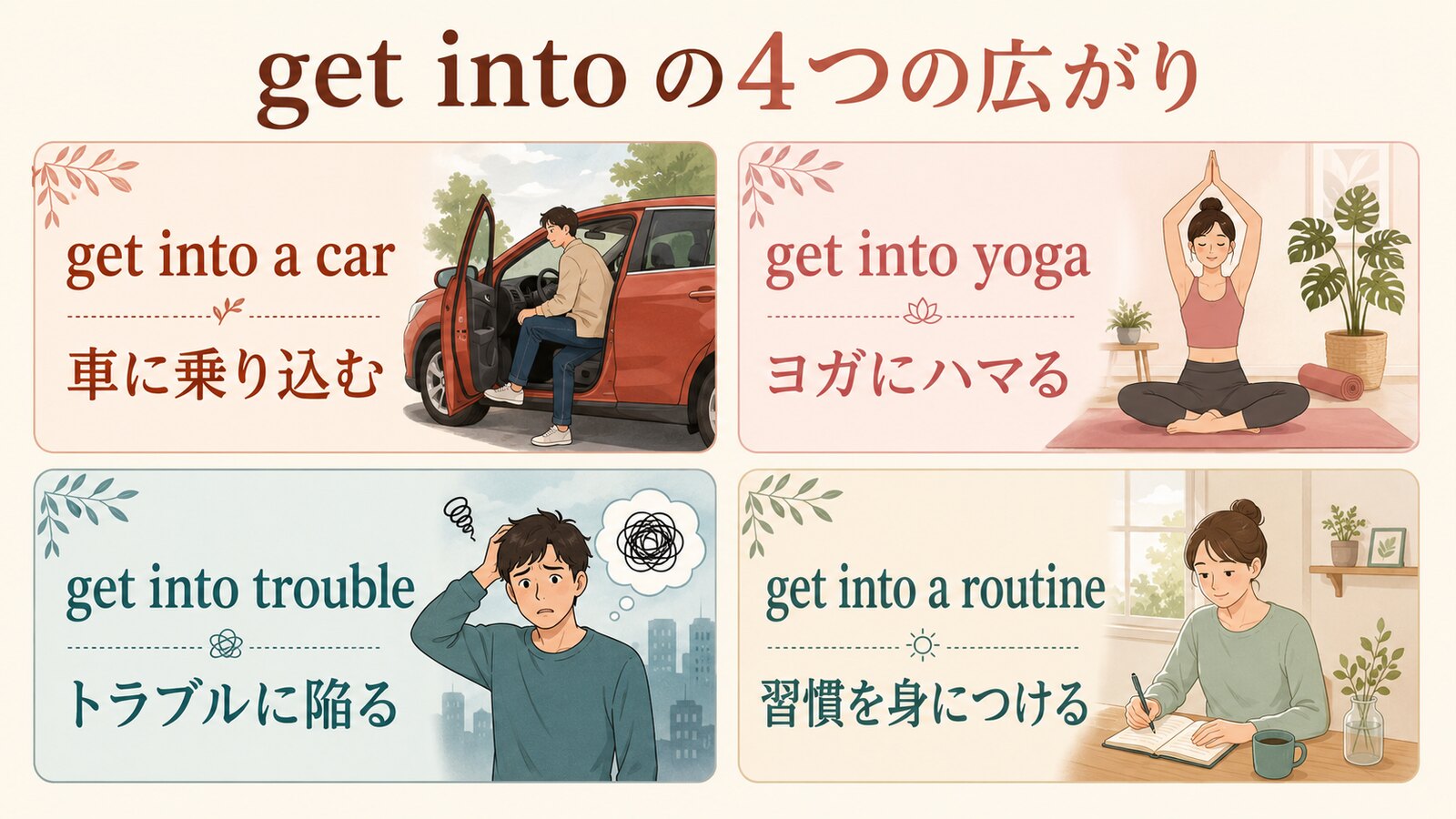 get into a car、get into yoga、get into trouble、get into a routineの違いを示す図解