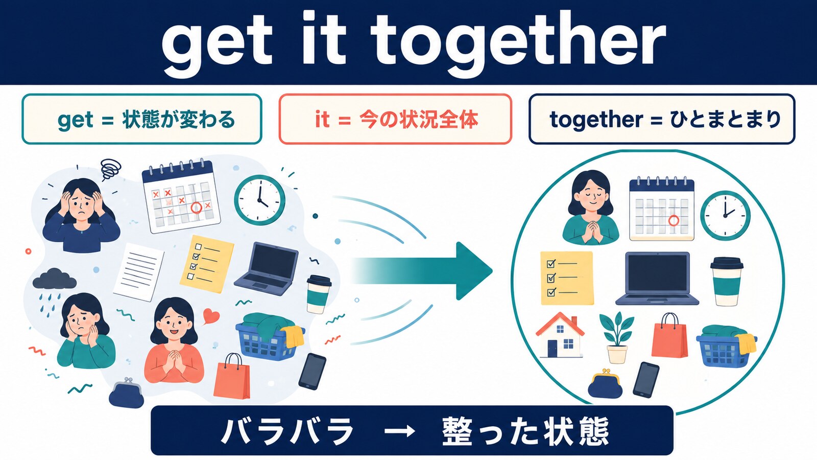 get it togetherはバラバラな感情・予定・仕事を整った状態へまとめるイメージ
