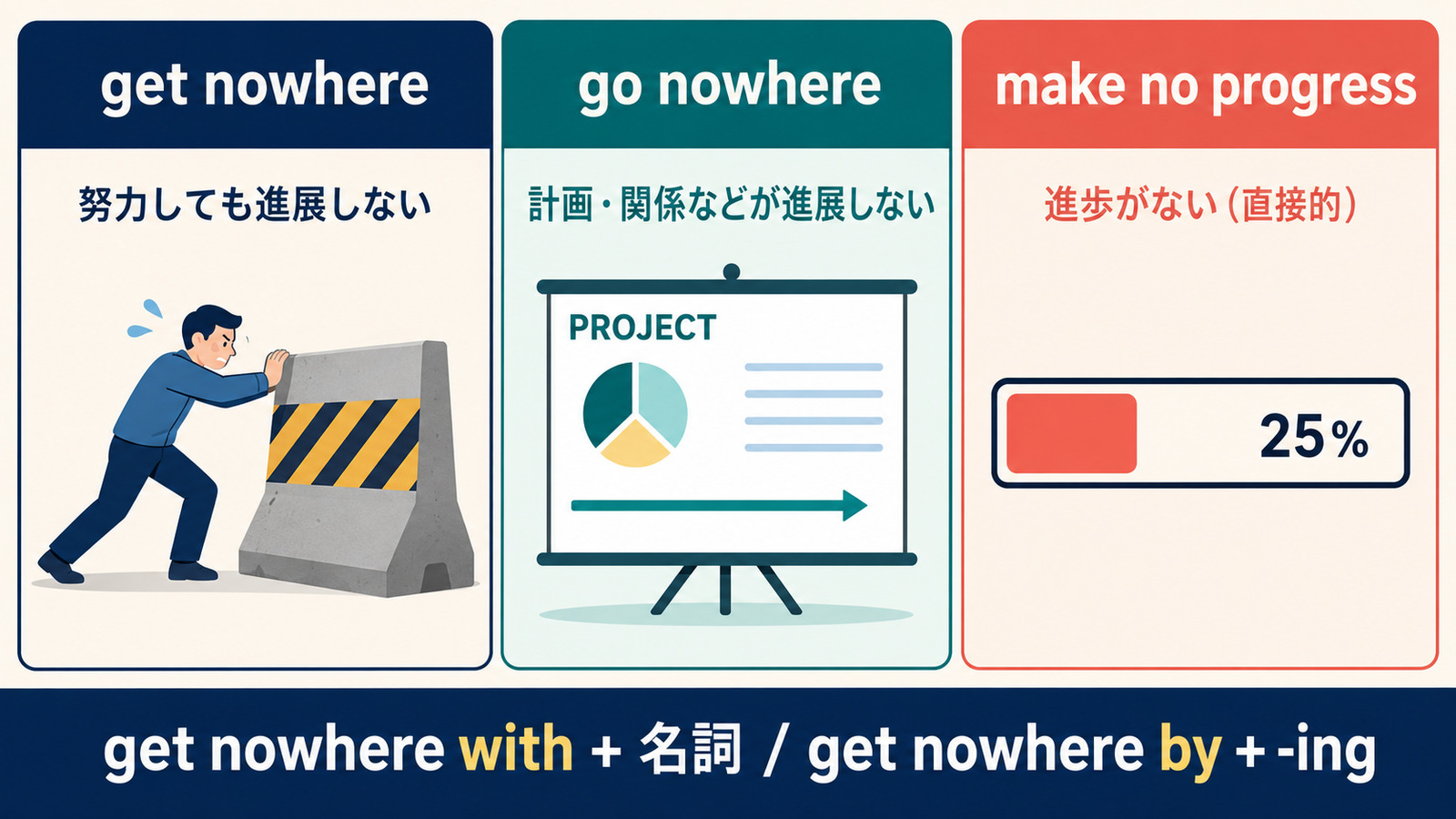 get nowhere・go nowhere・make no progressの意味と使い方の違い