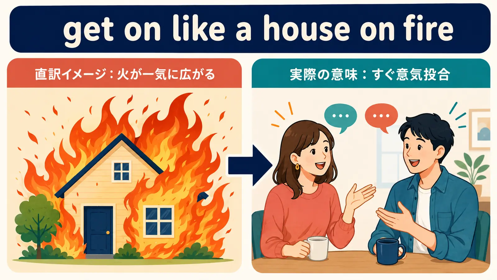 get on like a house on fireの直訳イメージと実際のニュアンスの比較図
