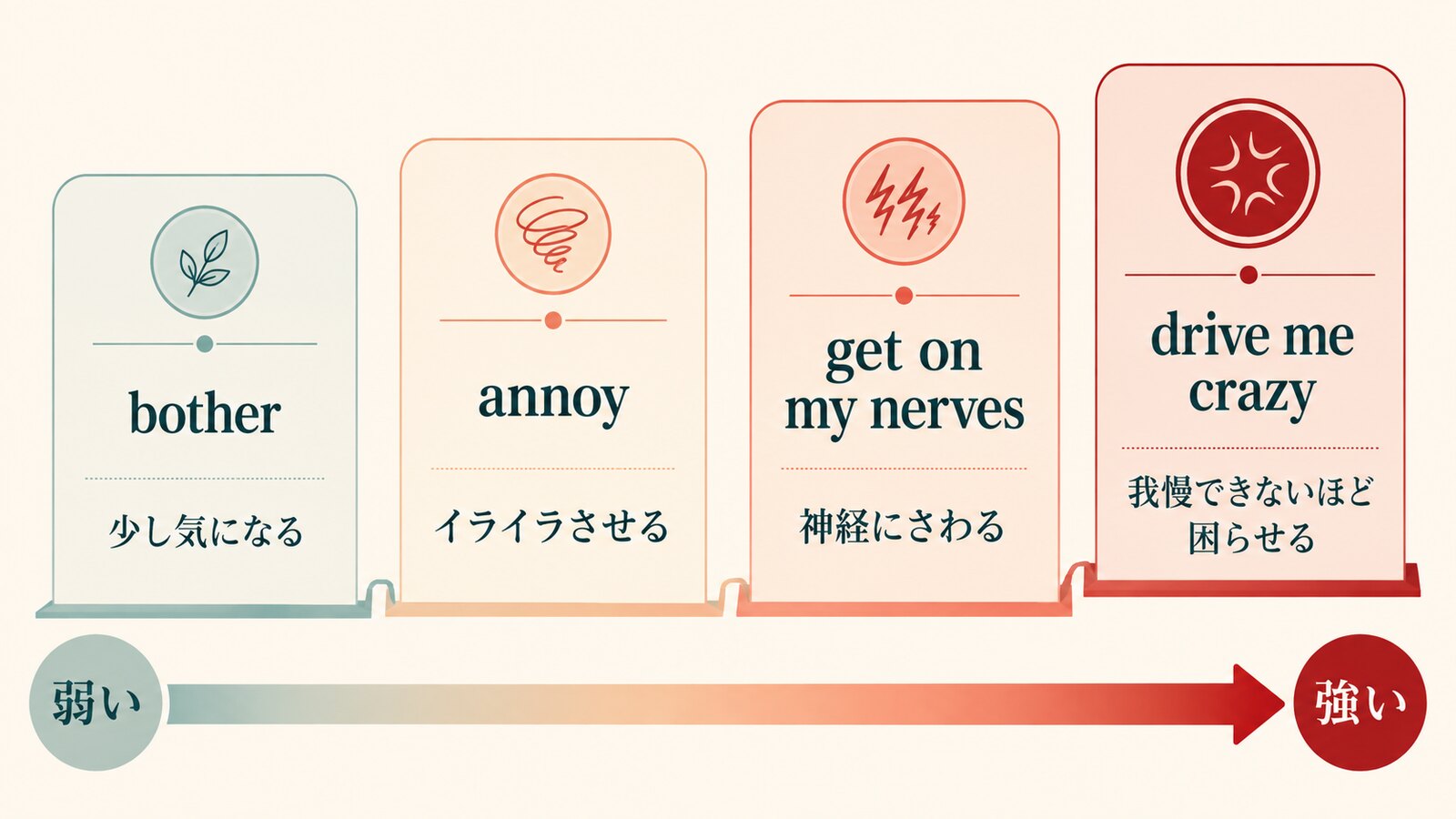 bother・annoy・get on my nerves・drive me crazyの強さ比較図
